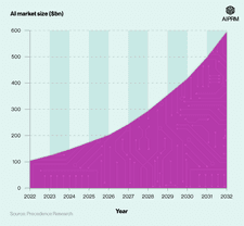 Area chart showing AI growth statistics in the U.S. between 2022 and 2032
