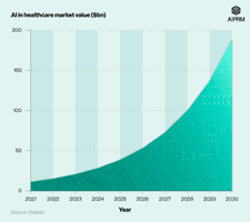 Area chart showing AI in healthcare statistics between 2021 and 2023