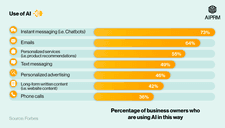 Bar chart showing AI usage statistics in business to enhance the customer experience