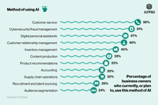 Bar chart showing AI usage statistics in business
