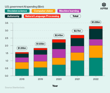 Bar chart showing Bar chart showing U.S. government spending on AI between 2018 and 2022 by segment