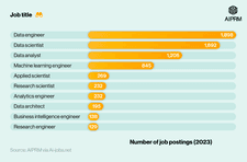 Bar chart showing most popular postings for AI jobs in the U.S. in 2023
