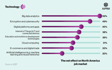 Bar chart showing technologies and their impact on job creation