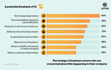 Bar chart showing the potential drawbacks of AI for businesses