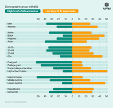 Butterfly chart showing AI awareness statistics by different demographic groups