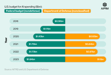 Butterfly chart showing U.S. government spending statistics on AI investment