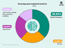 Pie chart showing the percentage of share on the global AI market by Country.