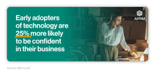 Infographic showing the percentage of early adopters of technology who are likely to be confident in their business