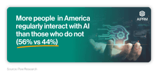 Infographic showing the percentage of people who do and don't regularly interact with AI