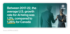 Mini info graphic showing AI hiring statistics between the US and Canada
