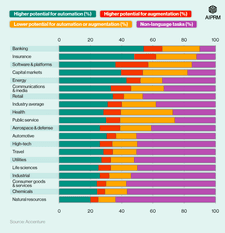 Stacked bar chart showing AI replacing jobs statistics across different industries