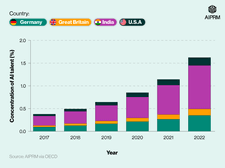 Stacked bar chart showing AI skills statistics showing the concentration of AI talent between selected countries